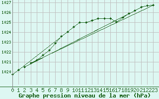 Courbe de la pression atmosphrique pour Mumbles