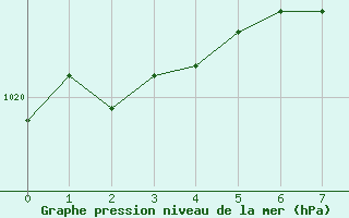 Courbe de la pression atmosphrique pour Milhostov