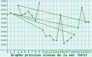 Courbe de la pression atmosphrique pour Caravaca Fuentes del Marqus