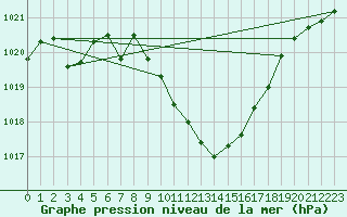 Courbe de la pression atmosphrique pour Nuerburg-Barweiler