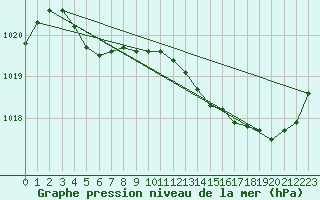 Courbe de la pression atmosphrique pour Pointe de Socoa (64)