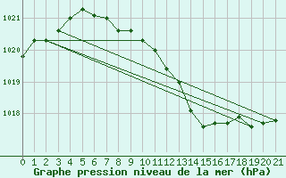 Courbe de la pression atmosphrique pour Deuselbach