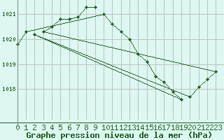 Courbe de la pression atmosphrique pour Alistro (2B)