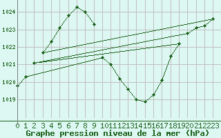 Courbe de la pression atmosphrique pour Cevio (Sw)