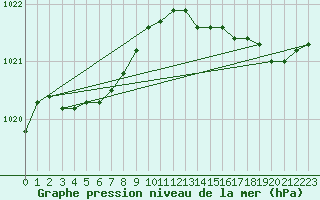 Courbe de la pression atmosphrique pour Ouessant (29)