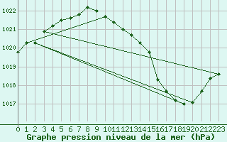 Courbe de la pression atmosphrique pour Brive-Laroche (19)