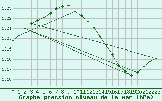 Courbe de la pression atmosphrique pour Grenoble/agglo Le Versoud (38)