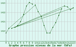 Courbe de la pression atmosphrique pour Cevio (Sw)