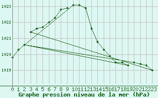 Courbe de la pression atmosphrique pour Tthieu (40)