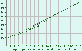 Courbe de la pression atmosphrique pour Kugluktuk Climate