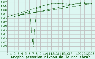 Courbe de la pression atmosphrique pour Zeebrugge