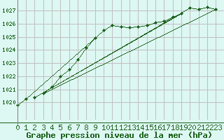 Courbe de la pression atmosphrique pour Renwez (08)