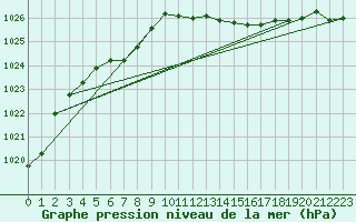 Courbe de la pression atmosphrique pour Le Touquet (62)