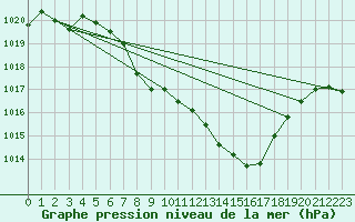 Courbe de la pression atmosphrique pour Grono