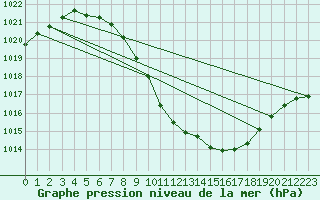 Courbe de la pression atmosphrique pour Sion (Sw)