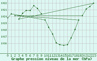 Courbe de la pression atmosphrique pour Sion (Sw)