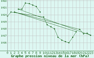 Courbe de la pression atmosphrique pour Hallau