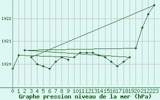 Courbe de la pression atmosphrique pour Dieppe (76)