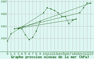 Courbe de la pression atmosphrique pour Lagarrigue (81)