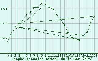 Courbe de la pression atmosphrique pour Paray-le-Monial - St-Yan (71)