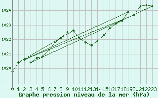 Courbe de la pression atmosphrique pour Lesce