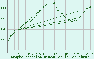 Courbe de la pression atmosphrique pour Blois-l