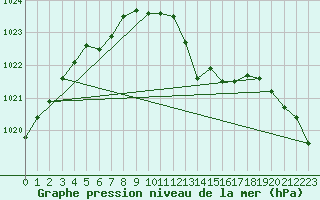 Courbe de la pression atmosphrique pour Breuillet (17)