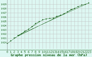 Courbe de la pression atmosphrique pour Luechow