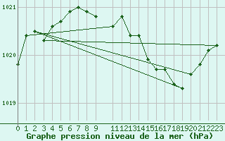 Courbe de la pression atmosphrique pour Hohrod (68)