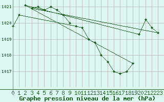 Courbe de la pression atmosphrique pour Wdenswil