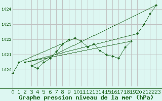 Courbe de la pression atmosphrique pour Cessieu le Haut (38)