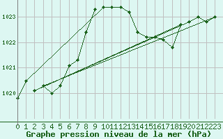 Courbe de la pression atmosphrique pour Grasque (13)