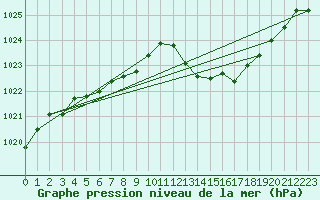 Courbe de la pression atmosphrique pour Muret (31)