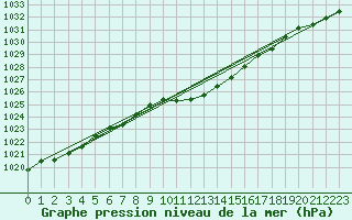 Courbe de la pression atmosphrique pour Adjud