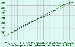 Courbe de la pression atmosphrique pour Jokioinen