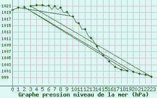 Courbe de la pression atmosphrique pour Diepholz