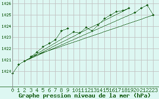 Courbe de la pression atmosphrique pour Sihcajavri