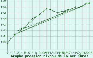 Courbe de la pression atmosphrique pour Herserange (54)