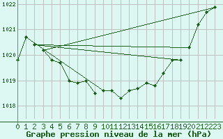 Courbe de la pression atmosphrique pour Saint-Jean-de-Vedas (34)