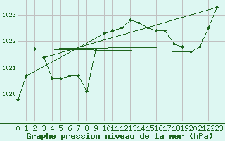 Courbe de la pression atmosphrique pour Guidel (56)