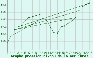 Courbe de la pression atmosphrique pour Bad Ragaz