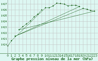 Courbe de la pression atmosphrique pour Kokemaki Tulkkila