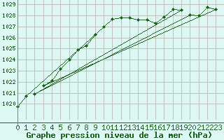 Courbe de la pression atmosphrique pour Hoherodskopf-Vogelsberg