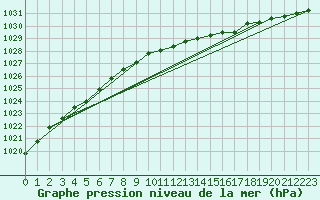 Courbe de la pression atmosphrique pour Holbaek