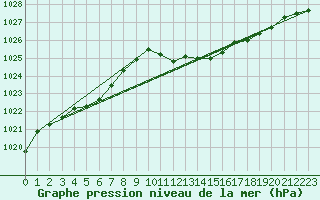 Courbe de la pression atmosphrique pour Santander (Esp)