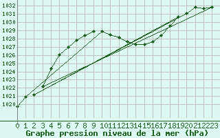 Courbe de la pression atmosphrique pour Chieming