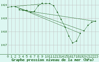 Courbe de la pression atmosphrique pour Sgur-le-Chteau (19)