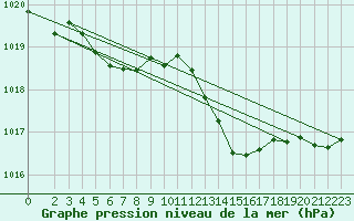 Courbe de la pression atmosphrique pour Millau (12)