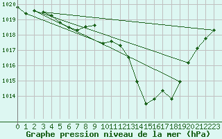 Courbe de la pression atmosphrique pour Millau (12)