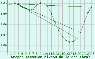 Courbe de la pression atmosphrique pour Millau (12)